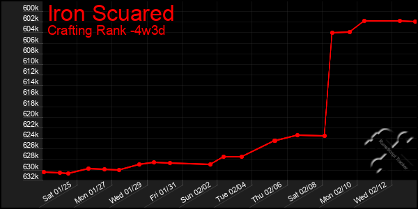 Last 31 Days Graph of Iron Scuared