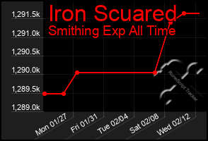 Total Graph of Iron Scuared