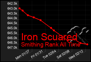 Total Graph of Iron Scuared