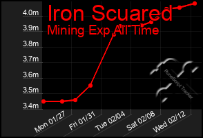 Total Graph of Iron Scuared