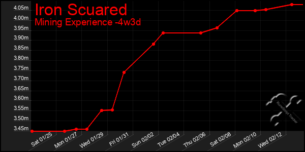 Last 31 Days Graph of Iron Scuared