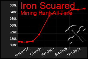 Total Graph of Iron Scuared