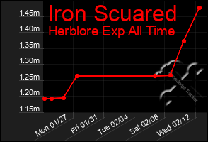 Total Graph of Iron Scuared