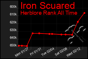 Total Graph of Iron Scuared