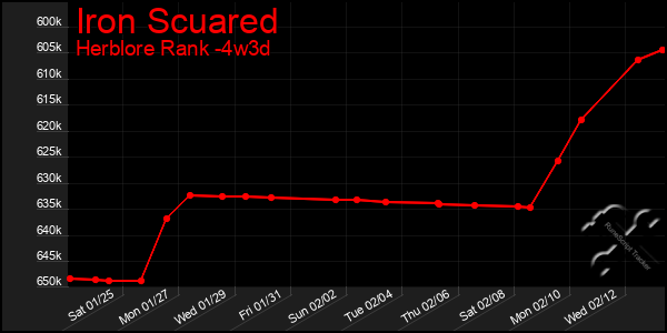 Last 31 Days Graph of Iron Scuared