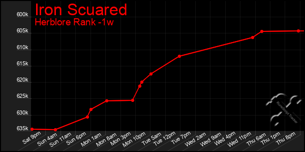 Last 7 Days Graph of Iron Scuared