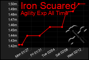 Total Graph of Iron Scuared