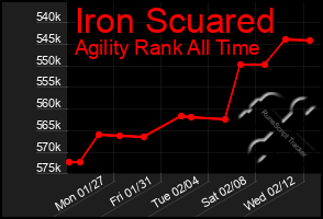 Total Graph of Iron Scuared