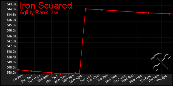 Last 7 Days Graph of Iron Scuared