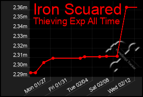 Total Graph of Iron Scuared