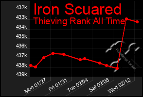 Total Graph of Iron Scuared