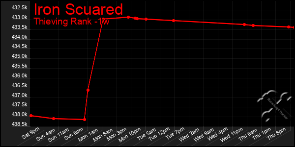 Last 7 Days Graph of Iron Scuared