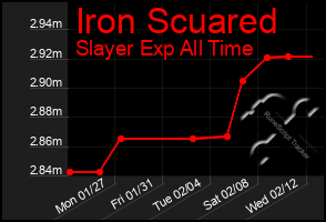 Total Graph of Iron Scuared