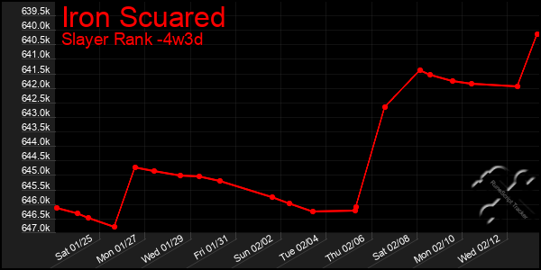 Last 31 Days Graph of Iron Scuared