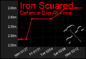 Total Graph of Iron Scuared