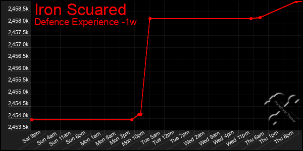 Last 7 Days Graph of Iron Scuared