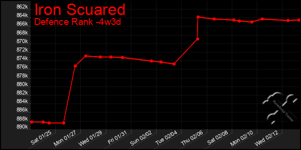 Last 31 Days Graph of Iron Scuared