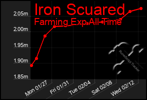 Total Graph of Iron Scuared