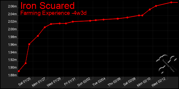 Last 31 Days Graph of Iron Scuared