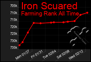 Total Graph of Iron Scuared