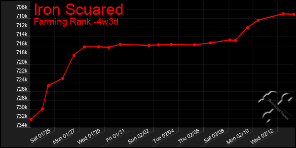 Last 31 Days Graph of Iron Scuared