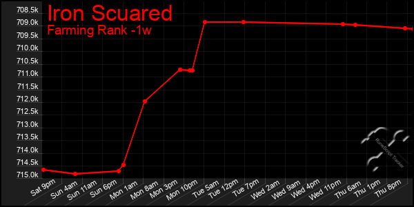 Last 7 Days Graph of Iron Scuared