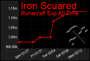 Total Graph of Iron Scuared