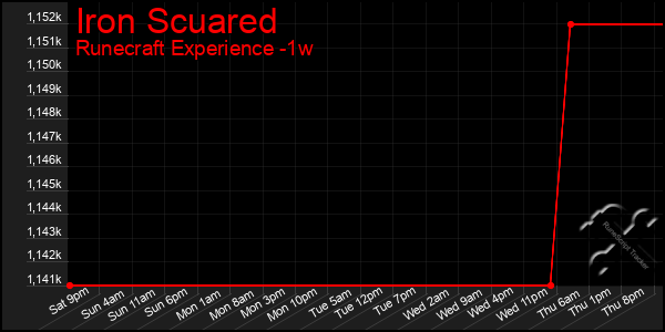 Last 7 Days Graph of Iron Scuared