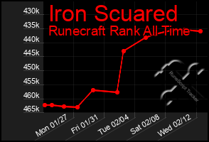 Total Graph of Iron Scuared