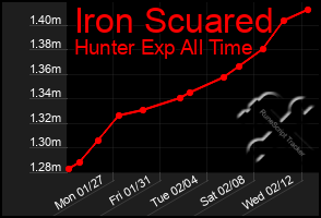 Total Graph of Iron Scuared