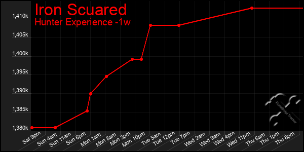 Last 7 Days Graph of Iron Scuared