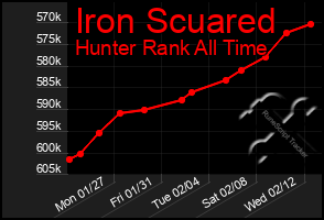 Total Graph of Iron Scuared