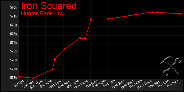 Last 7 Days Graph of Iron Scuared