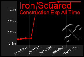 Total Graph of Iron Scuared