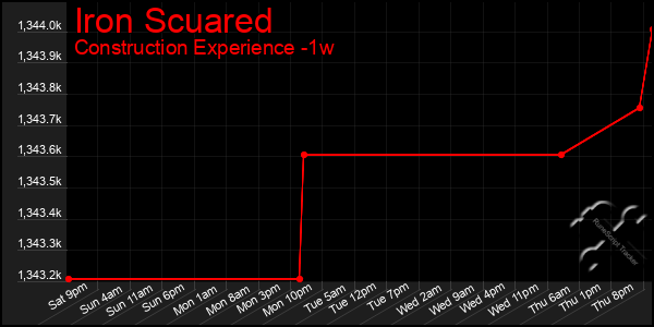 Last 7 Days Graph of Iron Scuared