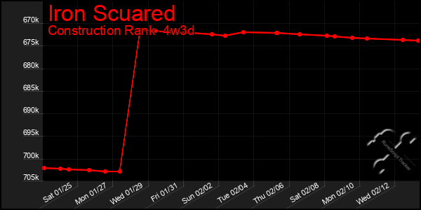 Last 31 Days Graph of Iron Scuared