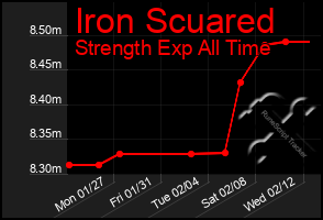 Total Graph of Iron Scuared