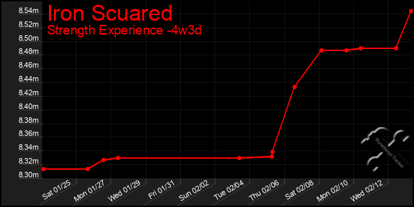 Last 31 Days Graph of Iron Scuared