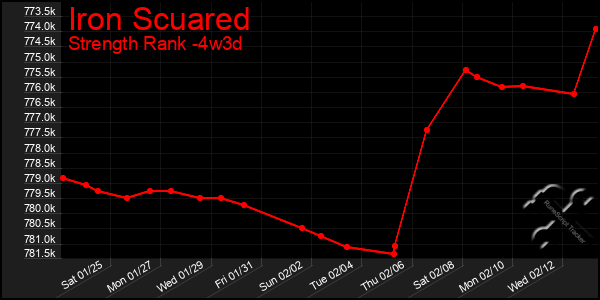 Last 31 Days Graph of Iron Scuared