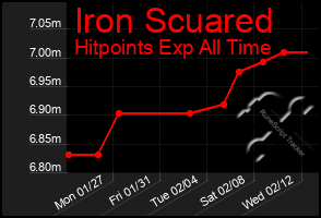 Total Graph of Iron Scuared