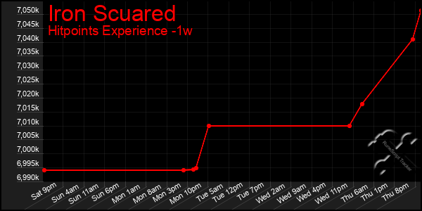 Last 7 Days Graph of Iron Scuared