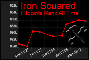 Total Graph of Iron Scuared