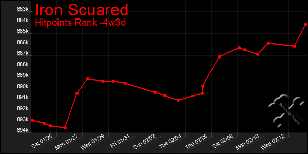 Last 31 Days Graph of Iron Scuared