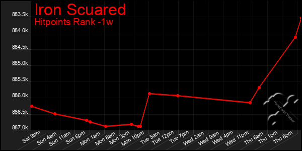 Last 7 Days Graph of Iron Scuared