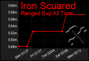 Total Graph of Iron Scuared