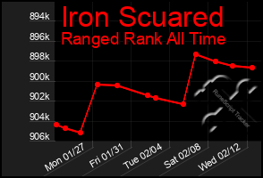 Total Graph of Iron Scuared