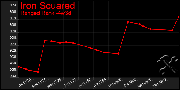 Last 31 Days Graph of Iron Scuared