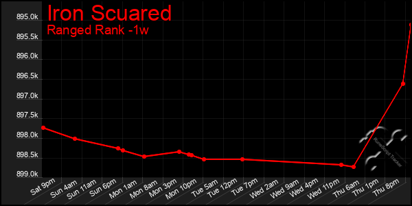 Last 7 Days Graph of Iron Scuared