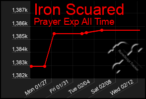 Total Graph of Iron Scuared