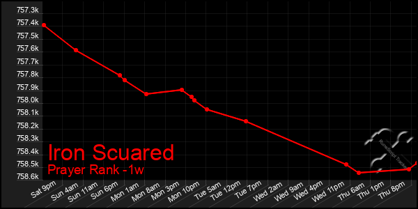 Last 7 Days Graph of Iron Scuared